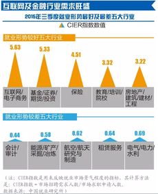 互聯網金融就業前景 開發崗位的機遇與挑戰