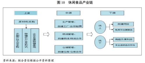 休閑食品行業(yè)研究報(bào)告 網(wǎng)絡(luò)技術(shù)引領(lǐng)營銷與生產(chǎn)雙輪驅(qū)動(dòng)